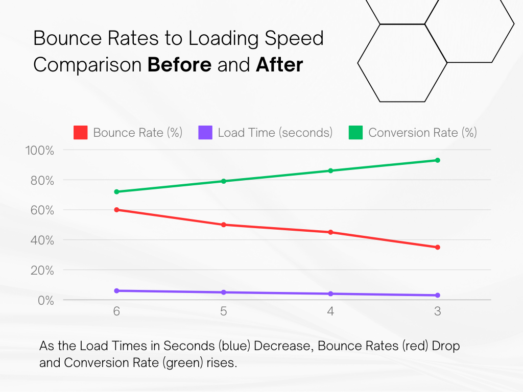 High-converting e-commerce website speed optimization graph